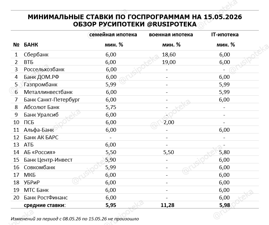 Минимальные ставки по ипотечным госпрограммам на 15 мая 2026 года