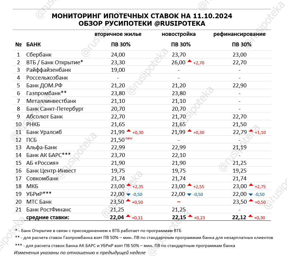 Ставки по ипотеке для клиентов «с улицы» на 11 октября 2024 года