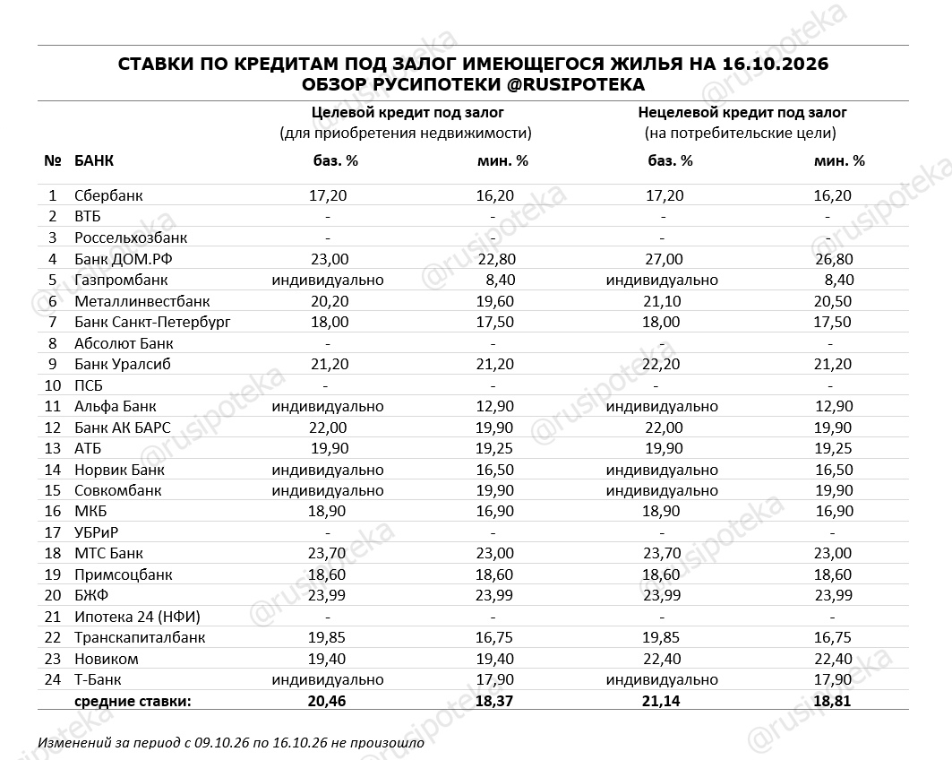 Ставки по программам кредитования под залог имеющегося жилья на 16 октября 2026 года