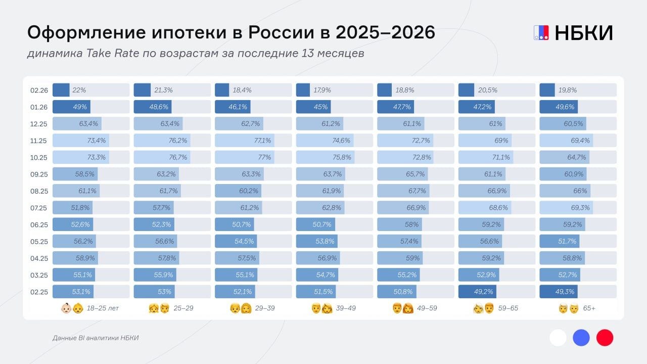 Динамика ипотечного take rate в 2025-2026 гг. Динамика ипотечного take rate в 2025-2026 гг.