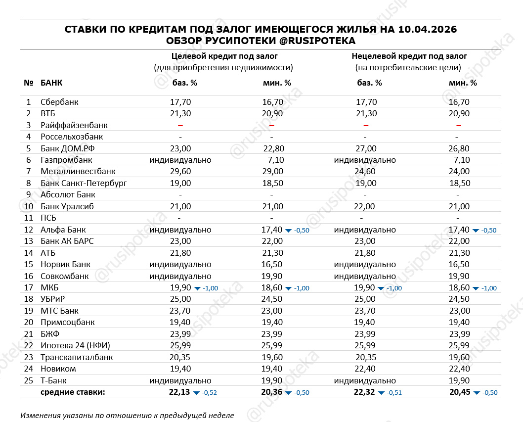 Ставки по программам кредитования под залог имеющегося жилья на 10 апреля 2026 года Ставки по программам кредитования под залог имеющегося жилья на 10 апреля 2026 года