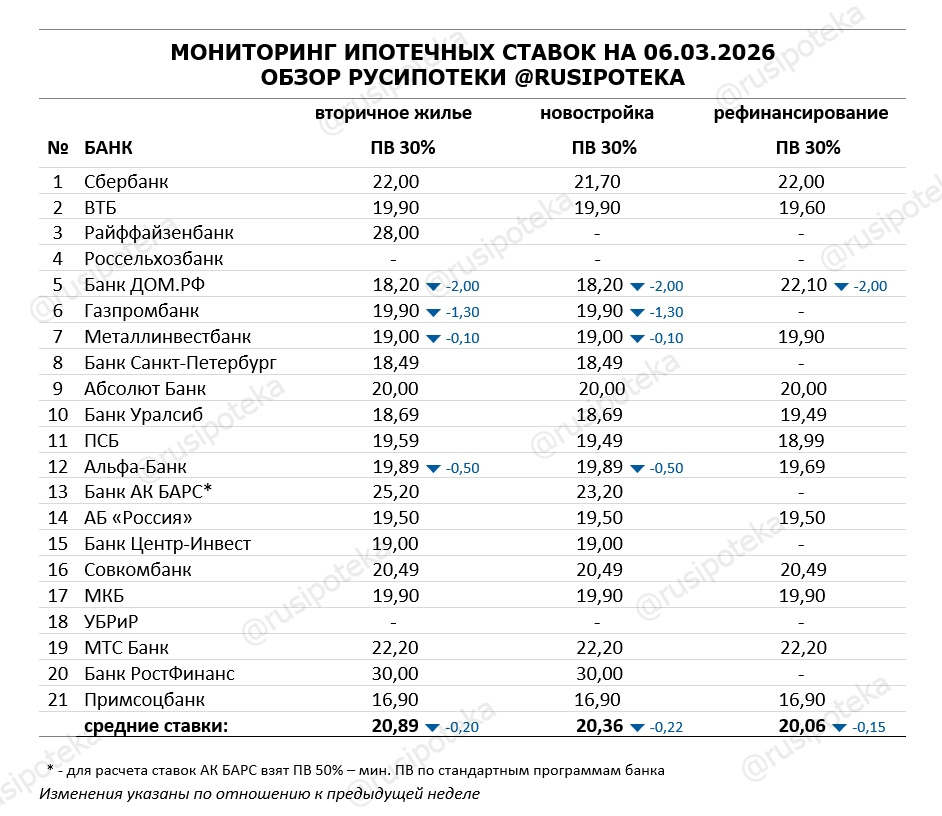 Ставки по ипотеке для клиентов «с улицы» на 6 марта 2026 года