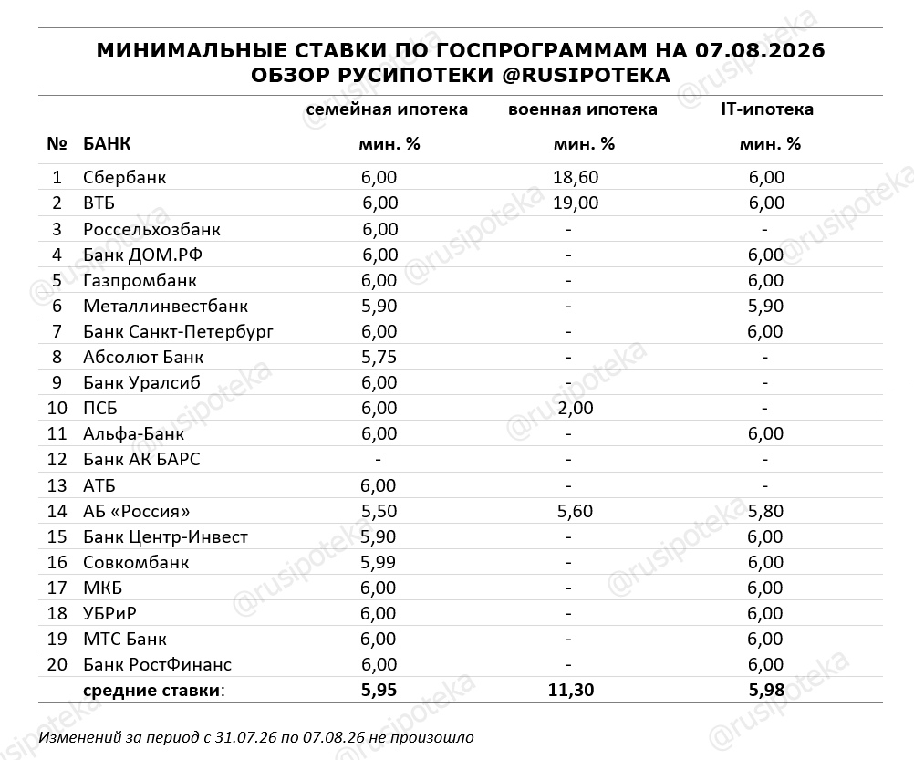 Минимальные ставки по ипотечным госпрограммам на 7 августа 2026 года