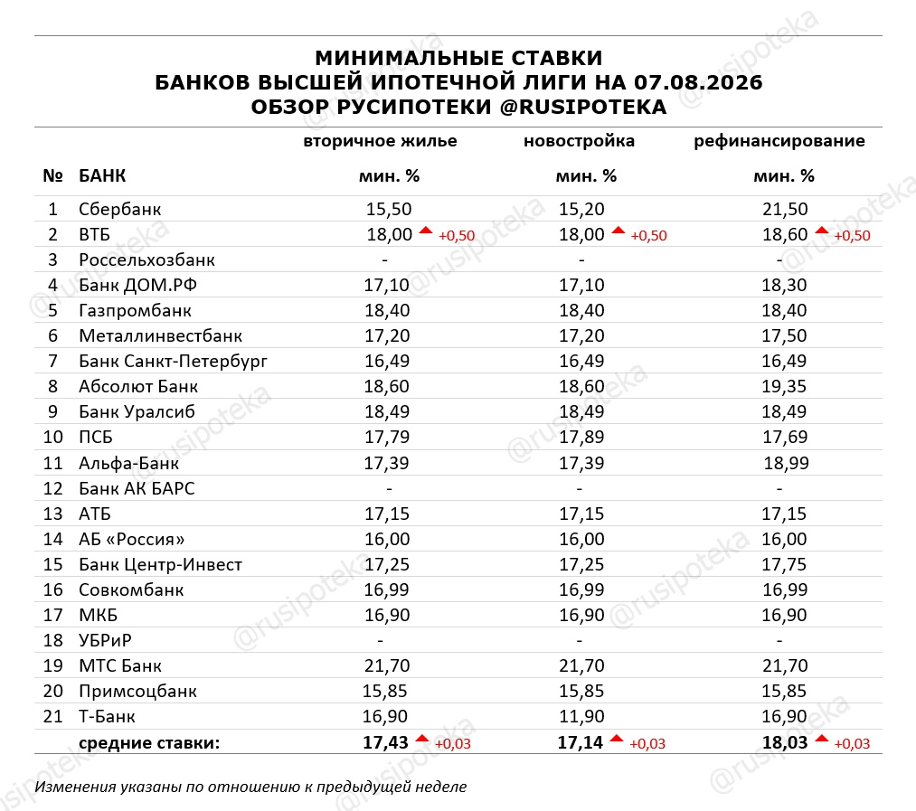 Минимальные ставки по ипотеке на 7 августа 2026 года