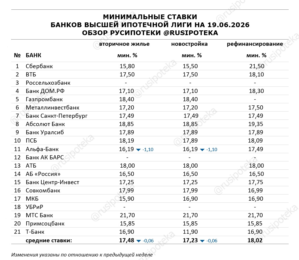 Минимальные ставки по ипотеке на 19 июня 2026 года