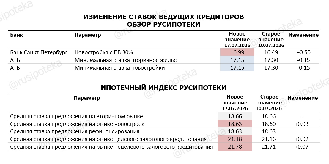 Изменение ставок по ипотеке по данным на 17 июля 2026 года Изменение ставок по ипотеке по данным на 17 июля 2026 года