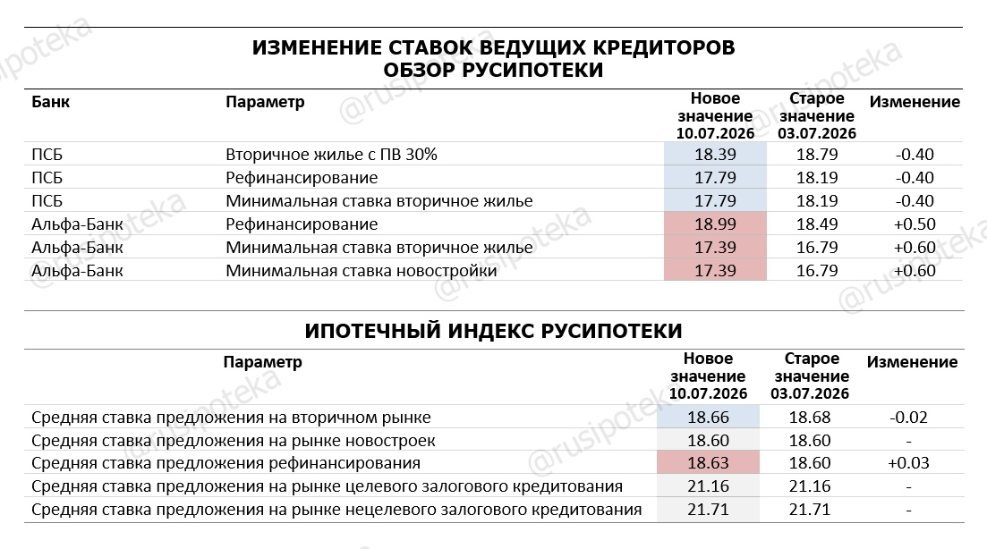 Изменение ставок по ипотеке по данным на 10 июля 2026 года