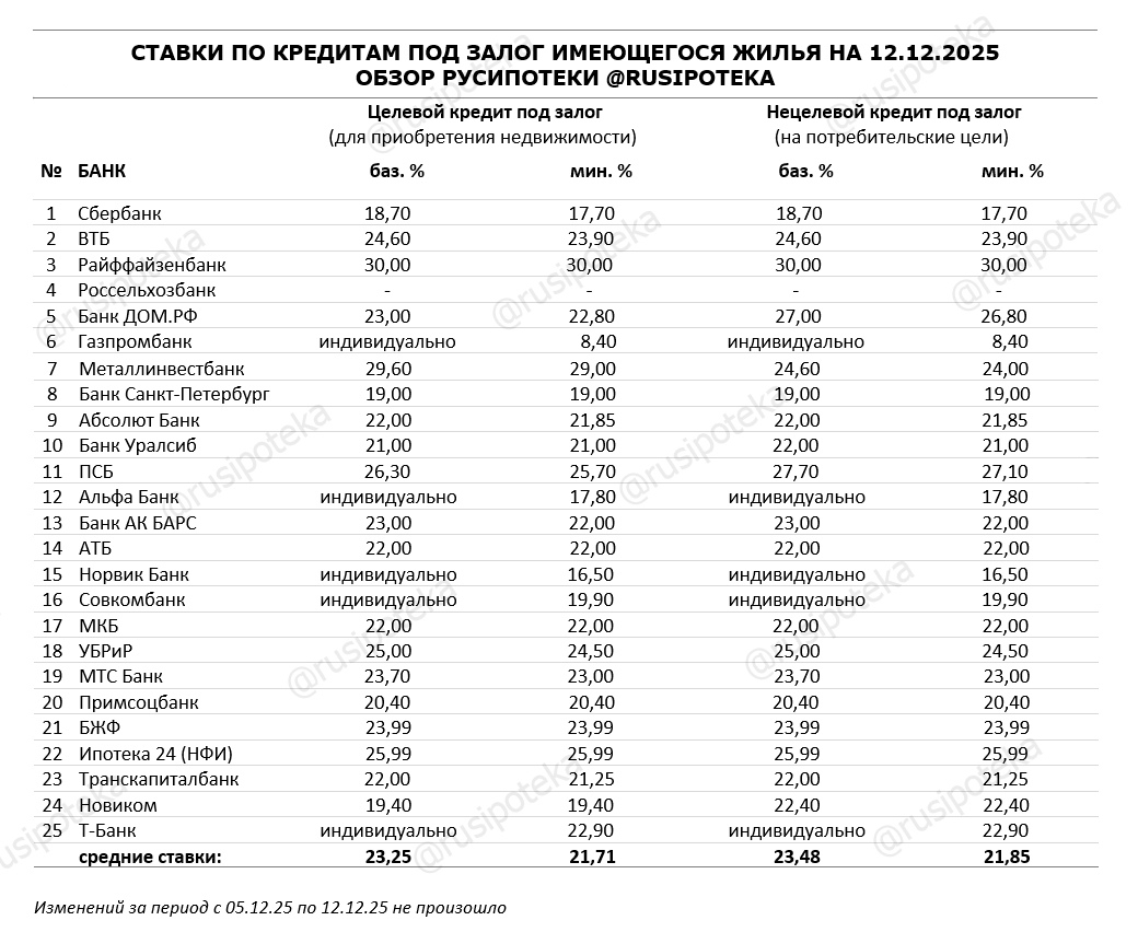 Ставки по программам кредитования под залог имеющегося жилья на 12 декабря 2025 года Ставки по программам кредитования под залог имеющегося жилья на 12 декабря 2025 года