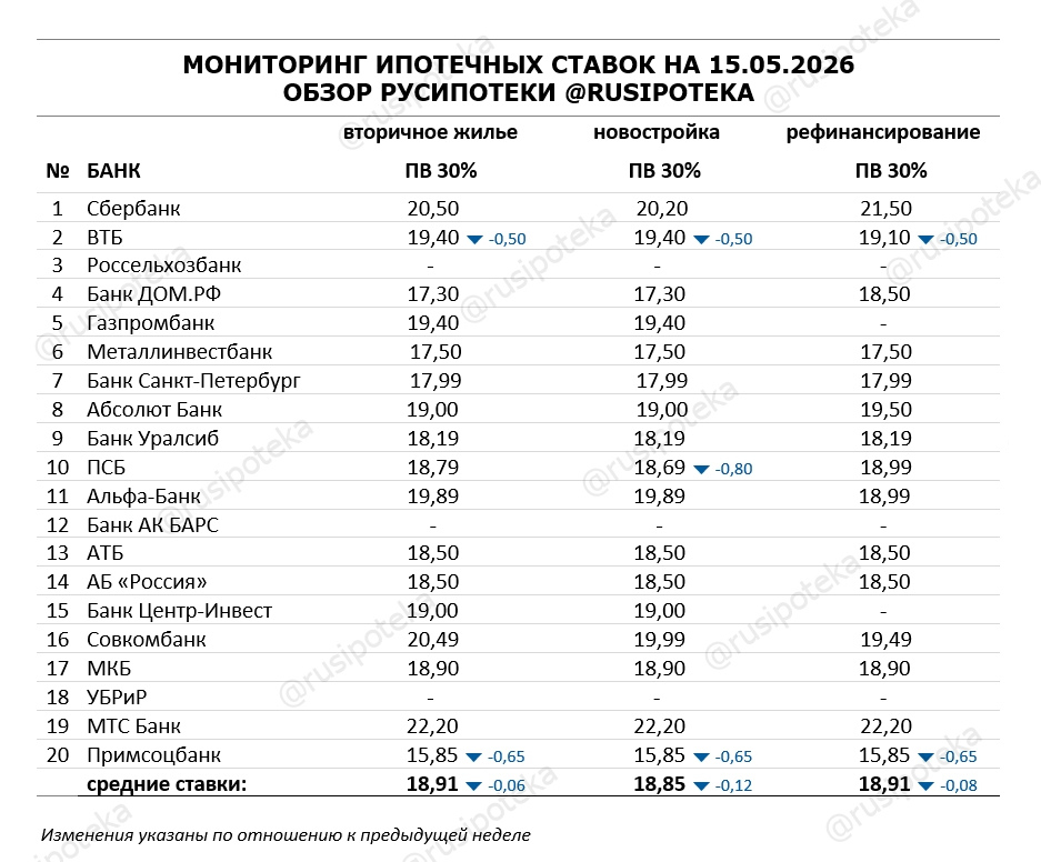 Ставки по ипотеке для клиентов «с улицы» на 15 мая 2026 года