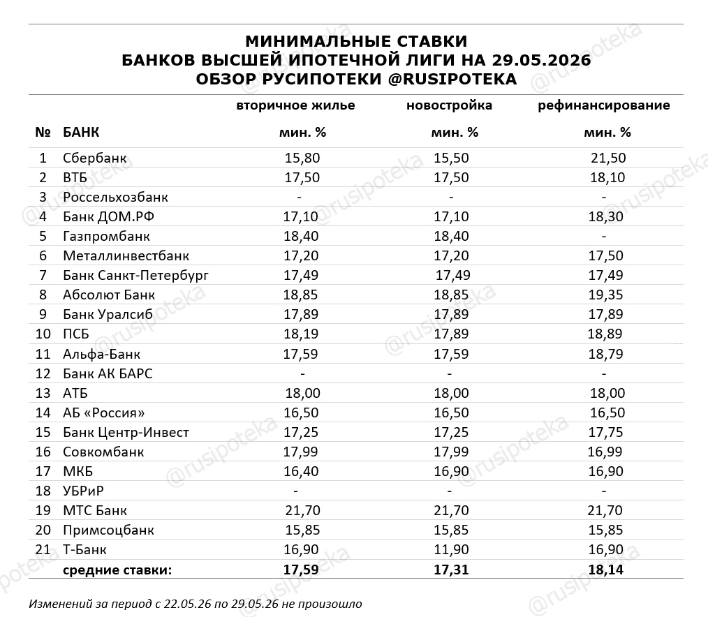 Минимальные ставки по ипотеке на 29 мая 2026 года