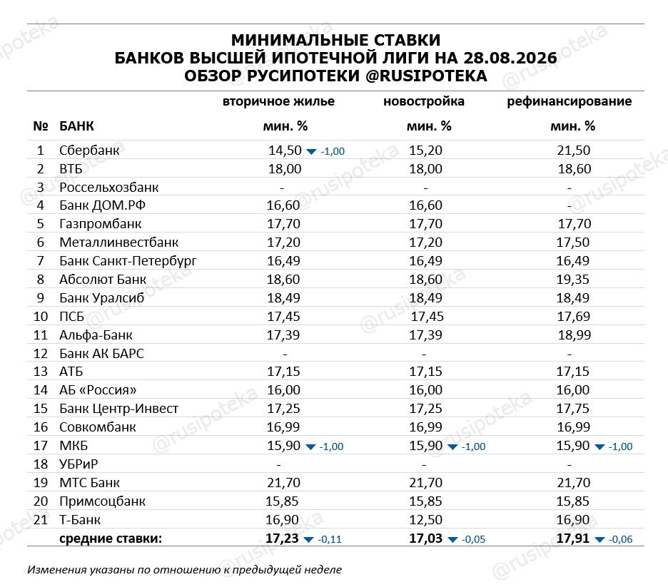 Минимальные ставки по ипотеке на 28 августа 2026 года