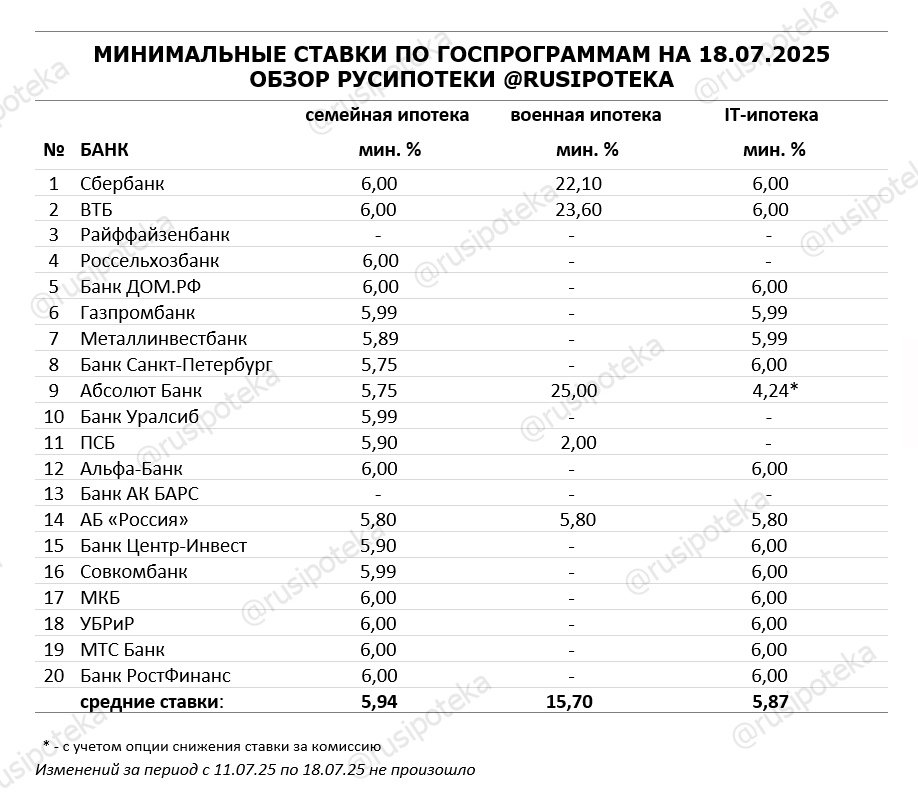 Минимальные ставки по ипотечным госпрограммам на 18 июля 2025 года