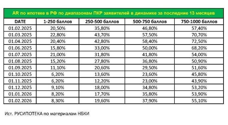 Уровень одобрения ипотечных заявок по данным НБКИ