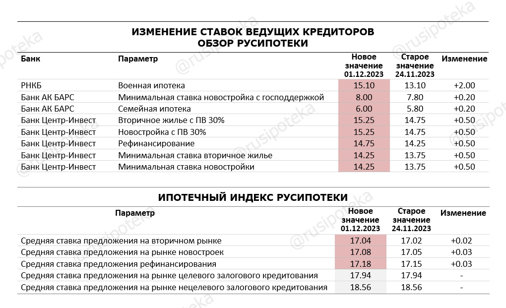 Изменение ставок по ипотеке и Индекса Русипотеки. 24 ноября-1 декабря 2023 года