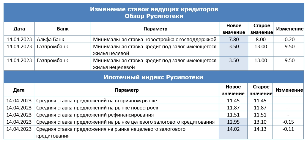 Изменение ставок по ипотеке и Индекса Русипотеки. 7-14 апреля 2023 года