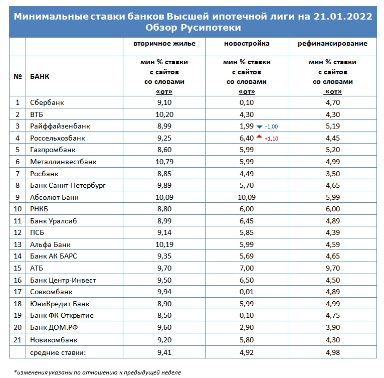 Минимальные ставки по ипотеке на 21 января 2022