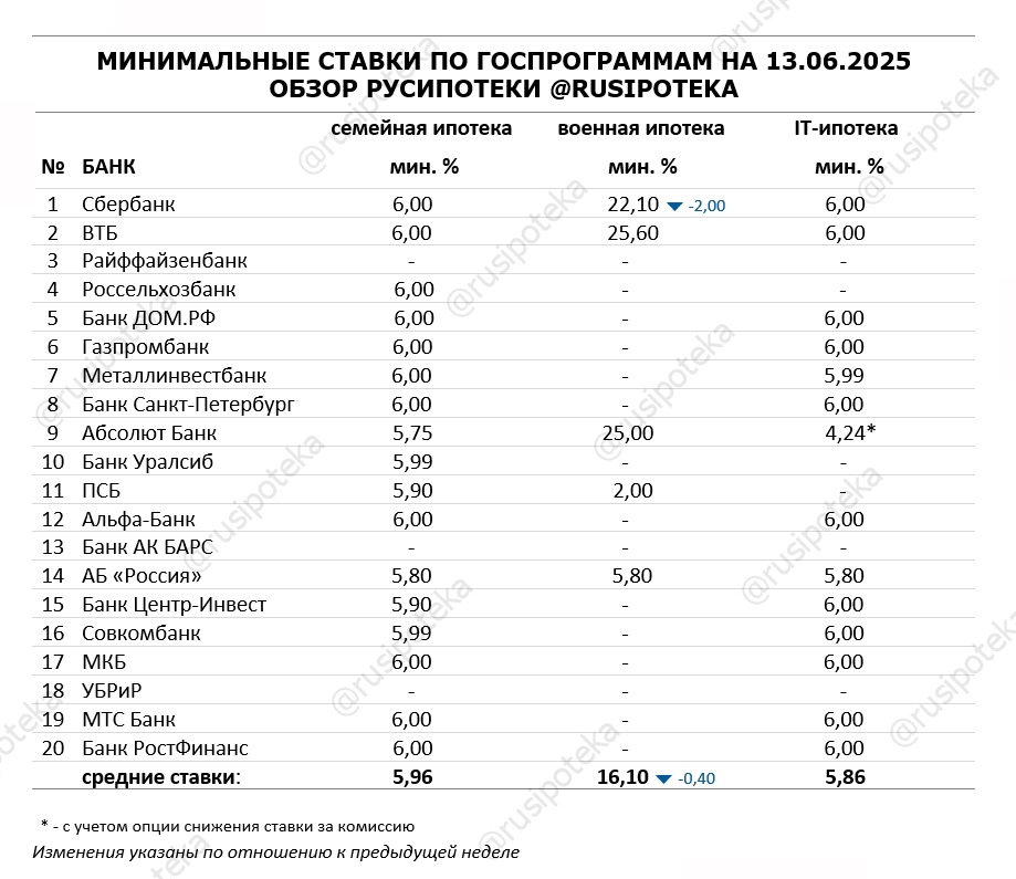 Минимальные ставки по ипотечным госпрограммам на 13 июня 2025 года