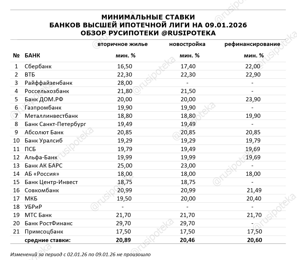 Минимальные ставки по ипотеке на 9 января 2026 года Минимальные ставки по ипотеке на 9 января 2026 года