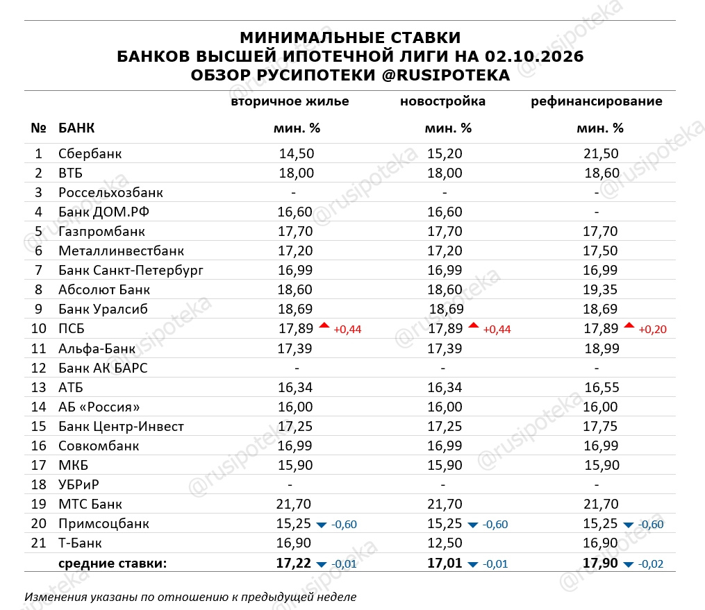 Минимальные ставки по ипотеке на 2 октября 2026 года Минимальные ставки по ипотеке на 2 октября 2026 года