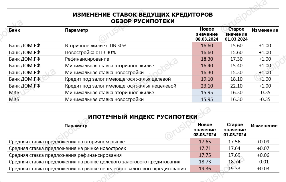 Изменение ставок по ипотеке и Индекса Русипотеки. 1-8 марта 2024 года