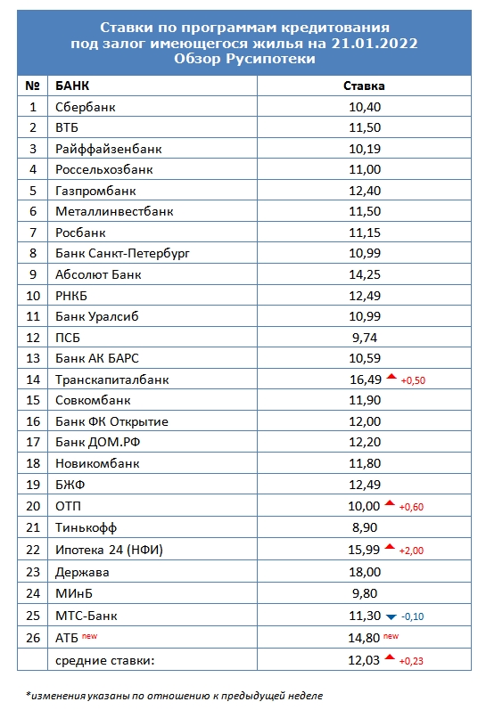 Ставки по программам кредитования под залог имеющегося жилья на 21 января 2022