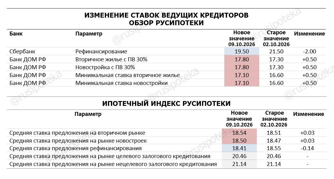 Изменение ставок по ипотеке по данным на 9 октября 2026 года